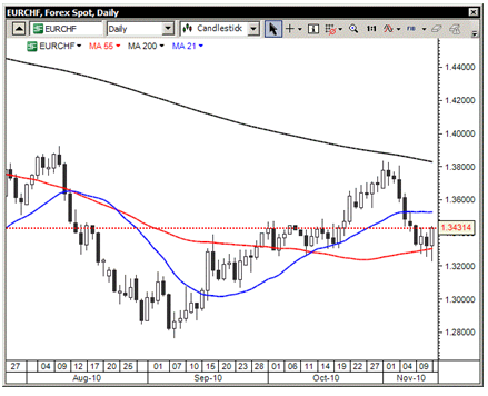 EUR/CHF týždenný graf